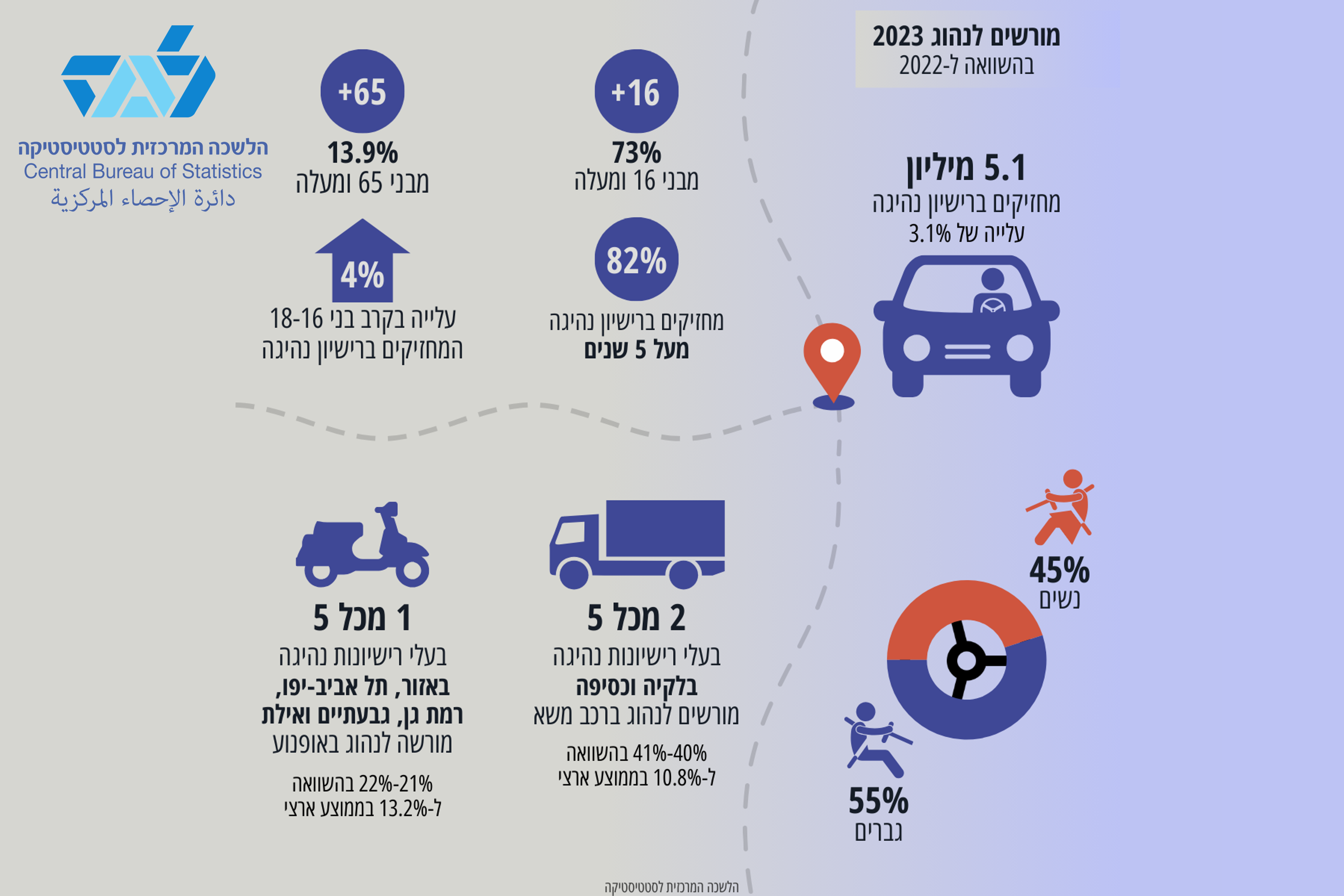 הלמ"ס: יותר מחמישה מיליון ישראלים מחזיקים ברישיון נהיגה